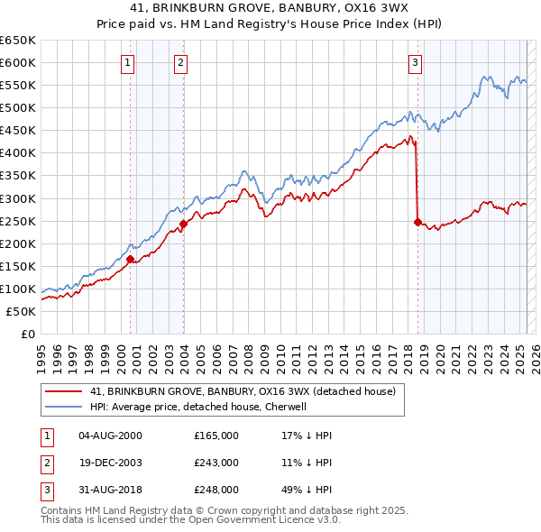 41, BRINKBURN GROVE, BANBURY, OX16 3WX: Price paid vs HM Land Registry's House Price Index