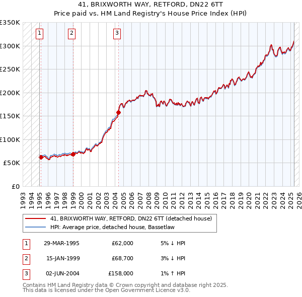 41, BRIXWORTH WAY, RETFORD, DN22 6TT: Price paid vs HM Land Registry's House Price Index