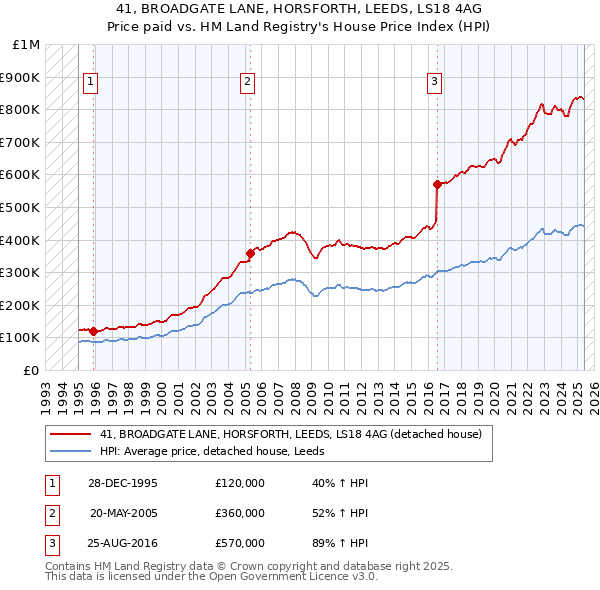 41, BROADGATE LANE, HORSFORTH, LEEDS, LS18 4AG: Price paid vs HM Land Registry's House Price Index