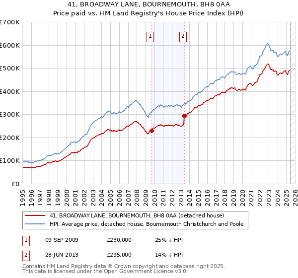 41, BROADWAY LANE, BOURNEMOUTH, BH8 0AA: Price paid vs HM Land Registry's House Price Index