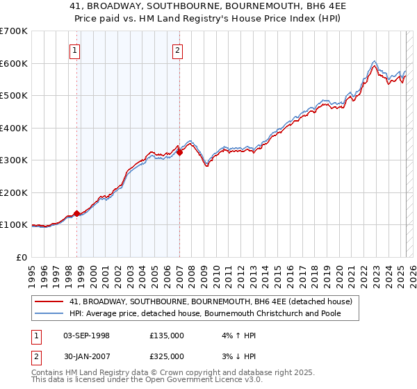 41, BROADWAY, SOUTHBOURNE, BOURNEMOUTH, BH6 4EE: Price paid vs HM Land Registry's House Price Index