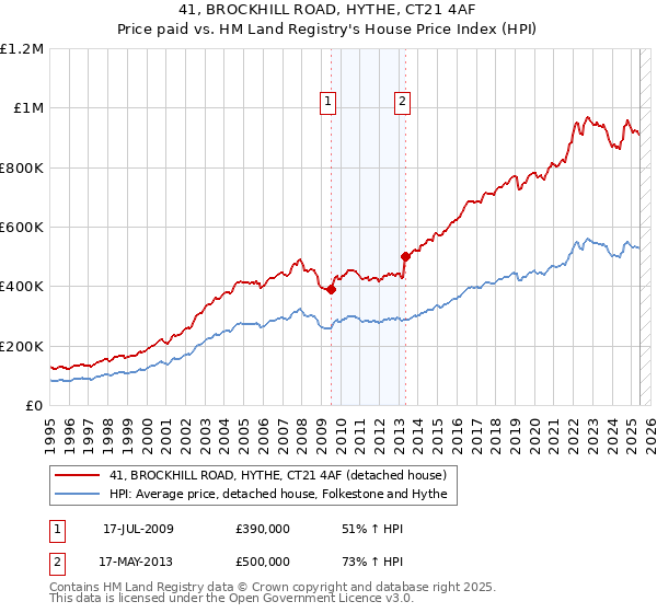 41, BROCKHILL ROAD, HYTHE, CT21 4AF: Price paid vs HM Land Registry's House Price Index