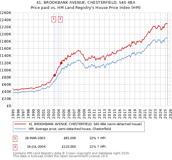 41, BROOKBANK AVENUE, CHESTERFIELD, S40 4BA: Price paid vs HM Land Registry's House Price Index