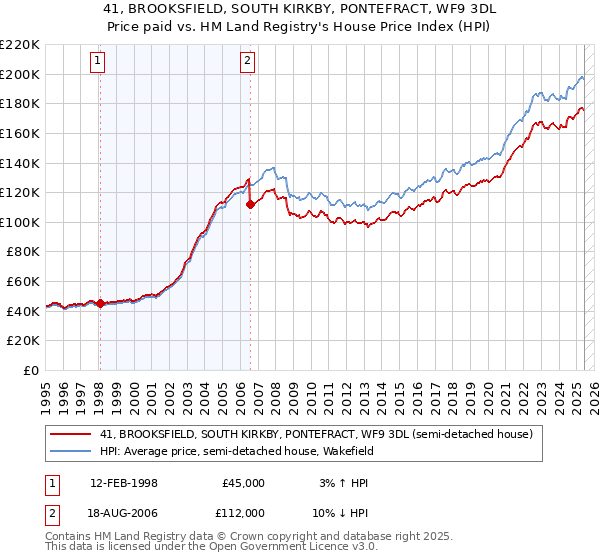 41, BROOKSFIELD, SOUTH KIRKBY, PONTEFRACT, WF9 3DL: Price paid vs HM Land Registry's House Price Index