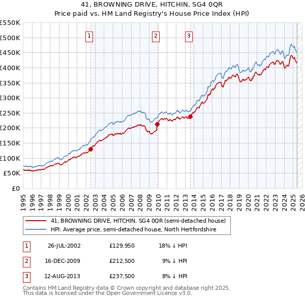 41, BROWNING DRIVE, HITCHIN, SG4 0QR: Price paid vs HM Land Registry's House Price Index