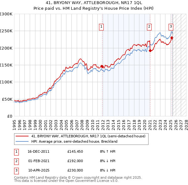41, BRYONY WAY, ATTLEBOROUGH, NR17 1QL: Price paid vs HM Land Registry's House Price Index