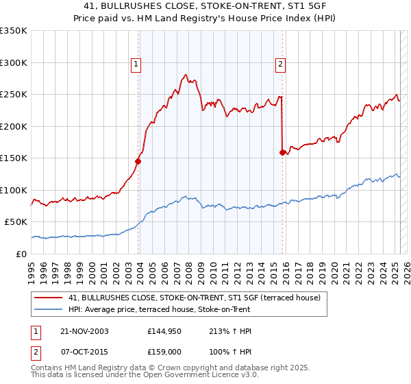 41, BULLRUSHES CLOSE, STOKE-ON-TRENT, ST1 5GF: Price paid vs HM Land Registry's House Price Index