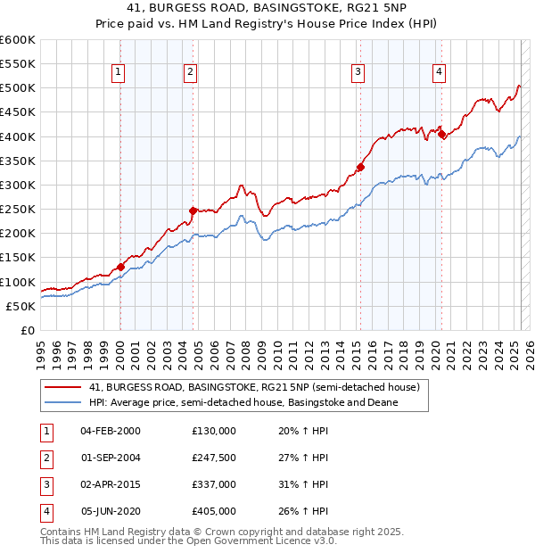 41, BURGESS ROAD, BASINGSTOKE, RG21 5NP: Price paid vs HM Land Registry's House Price Index