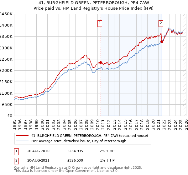 41, BURGHFIELD GREEN, PETERBOROUGH, PE4 7AW: Price paid vs HM Land Registry's House Price Index