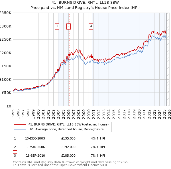 41, BURNS DRIVE, RHYL, LL18 3BW: Price paid vs HM Land Registry's House Price Index