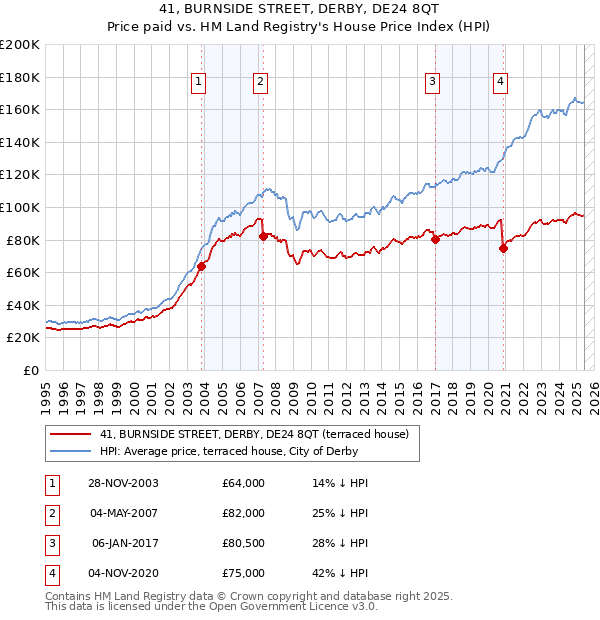 41, BURNSIDE STREET, DERBY, DE24 8QT: Price paid vs HM Land Registry's House Price Index