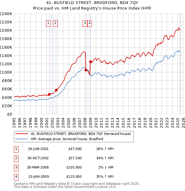 41, BUSFIELD STREET, BRADFORD, BD4 7QY: Price paid vs HM Land Registry's House Price Index
