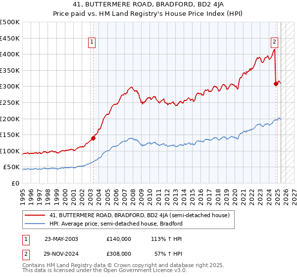 41, BUTTERMERE ROAD, BRADFORD, BD2 4JA: Price paid vs HM Land Registry's House Price Index