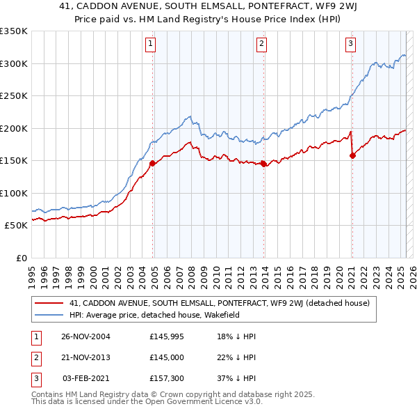 41, CADDON AVENUE, SOUTH ELMSALL, PONTEFRACT, WF9 2WJ: Price paid vs HM Land Registry's House Price Index