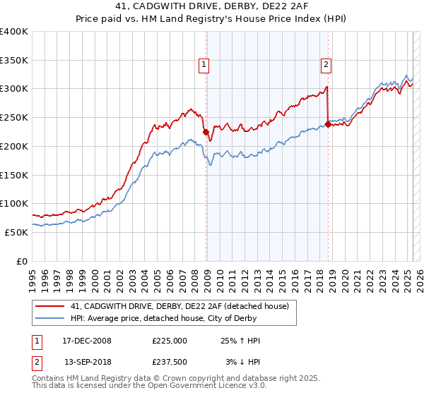 41, CADGWITH DRIVE, DERBY, DE22 2AF: Price paid vs HM Land Registry's House Price Index
