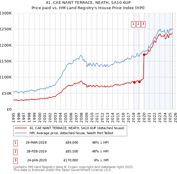 41, CAE NANT TERRACE, NEATH, SA10 6UP: Price paid vs HM Land Registry's House Price Index