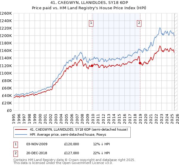 41, CAEGWYN, LLANIDLOES, SY18 6DP: Price paid vs HM Land Registry's House Price Index