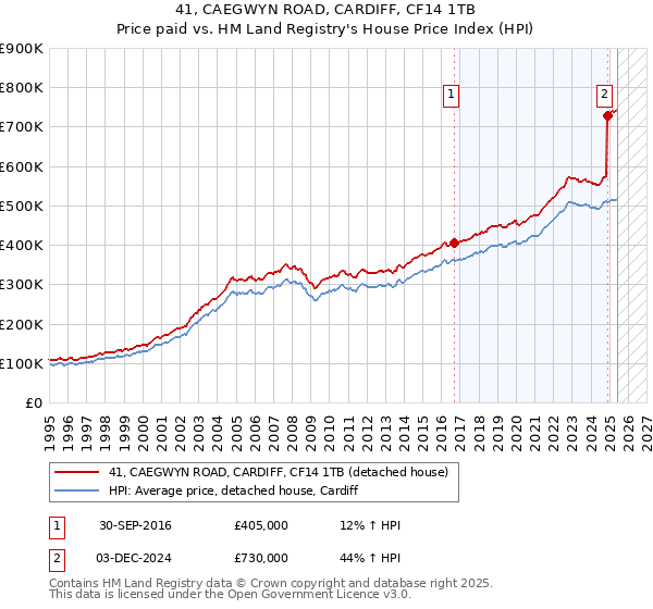 41, CAEGWYN ROAD, CARDIFF, CF14 1TB: Price paid vs HM Land Registry's House Price Index