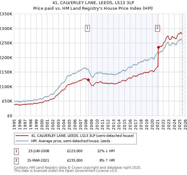 41, CALVERLEY LANE, LEEDS, LS13 3LP: Price paid vs HM Land Registry's House Price Index