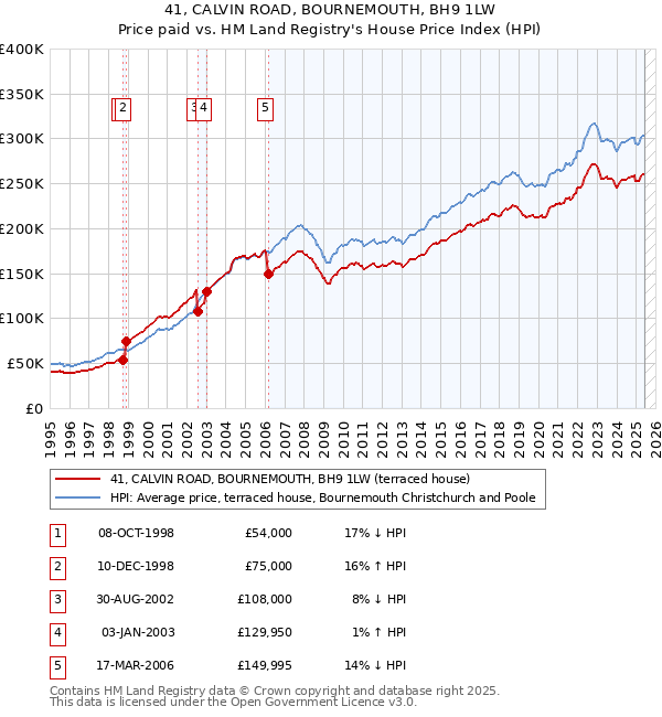 41, CALVIN ROAD, BOURNEMOUTH, BH9 1LW: Price paid vs HM Land Registry's House Price Index