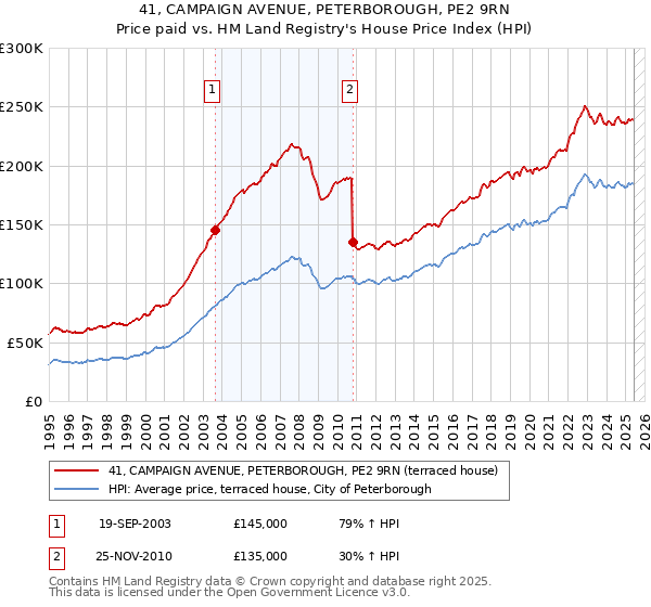 41, CAMPAIGN AVENUE, PETERBOROUGH, PE2 9RN: Price paid vs HM Land Registry's House Price Index