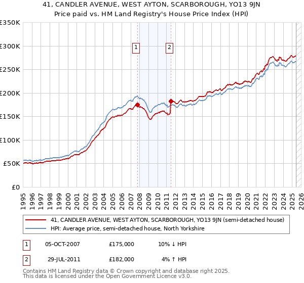 41, CANDLER AVENUE, WEST AYTON, SCARBOROUGH, YO13 9JN: Price paid vs HM Land Registry's House Price Index