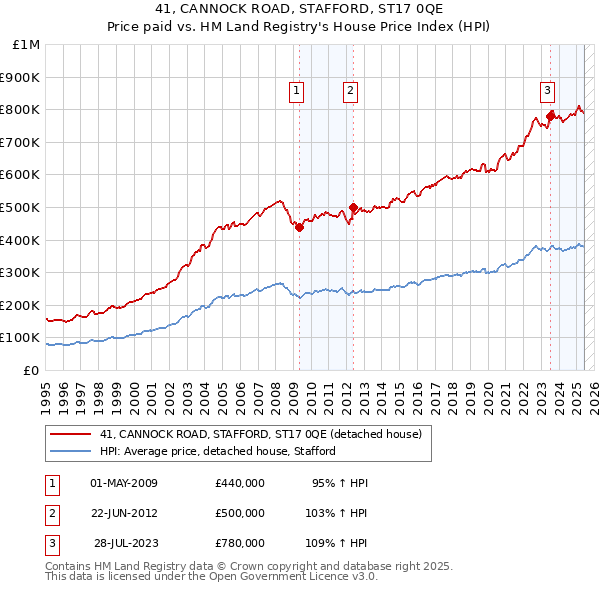 41, CANNOCK ROAD, STAFFORD, ST17 0QE: Price paid vs HM Land Registry's House Price Index