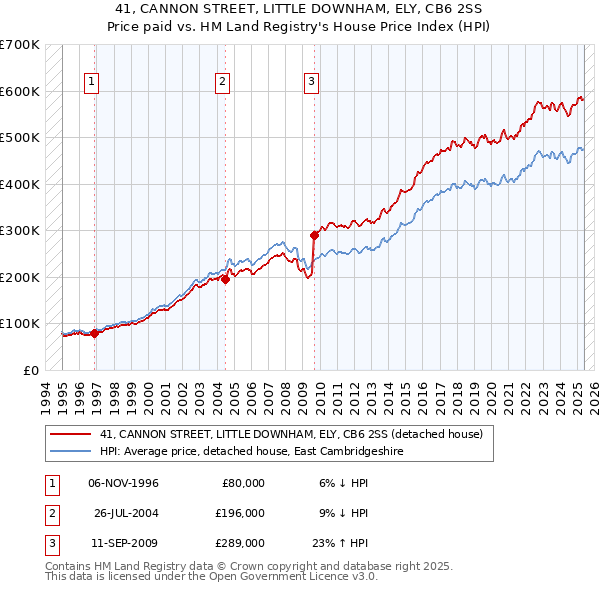 41, CANNON STREET, LITTLE DOWNHAM, ELY, CB6 2SS: Price paid vs HM Land Registry's House Price Index