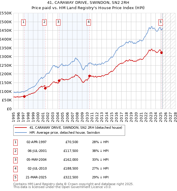 41, CARAWAY DRIVE, SWINDON, SN2 2RH: Price paid vs HM Land Registry's House Price Index