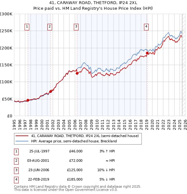 41, CARAWAY ROAD, THETFORD, IP24 2XL: Price paid vs HM Land Registry's House Price Index