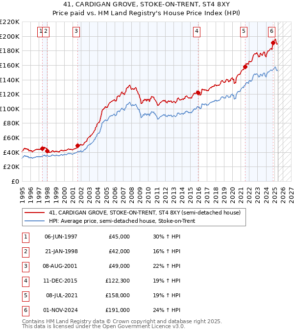 41, CARDIGAN GROVE, STOKE-ON-TRENT, ST4 8XY: Price paid vs HM Land Registry's House Price Index