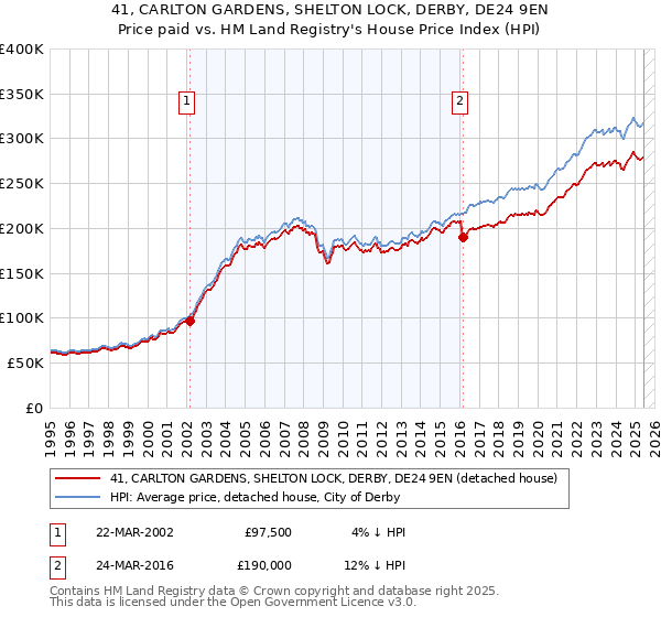 41, CARLTON GARDENS, SHELTON LOCK, DERBY, DE24 9EN: Price paid vs HM Land Registry's House Price Index