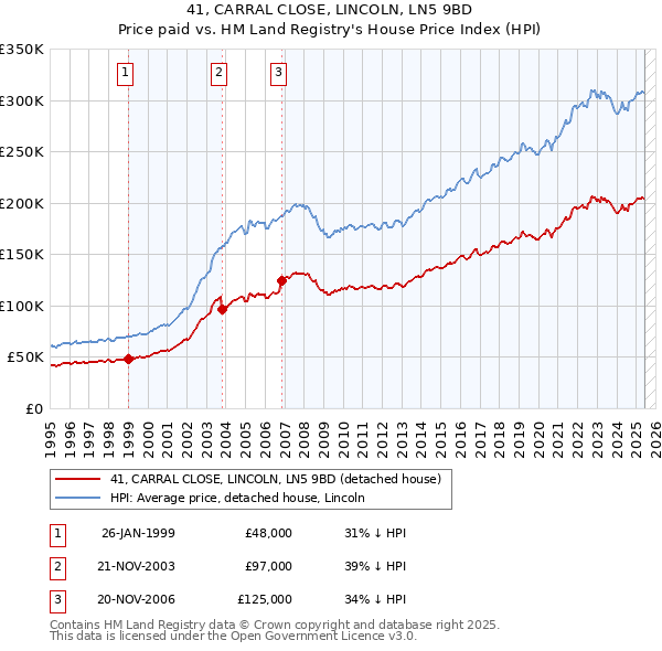 41, CARRAL CLOSE, LINCOLN, LN5 9BD: Price paid vs HM Land Registry's House Price Index