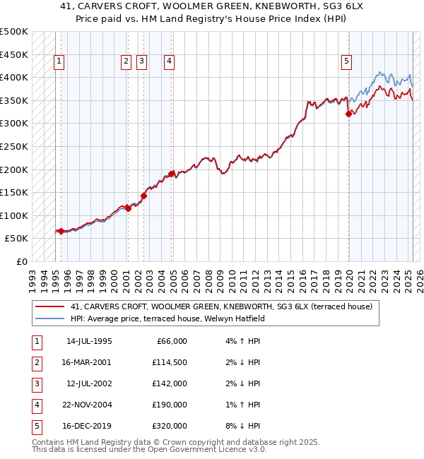41, CARVERS CROFT, WOOLMER GREEN, KNEBWORTH, SG3 6LX: Price paid vs HM Land Registry's House Price Index