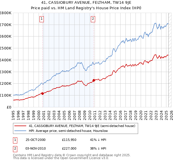 41, CASSIOBURY AVENUE, FELTHAM, TW14 9JE: Price paid vs HM Land Registry's House Price Index