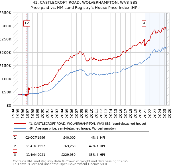 41, CASTLECROFT ROAD, WOLVERHAMPTON, WV3 8BS: Price paid vs HM Land Registry's House Price Index