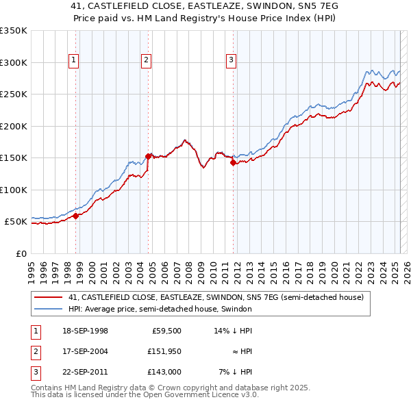 41, CASTLEFIELD CLOSE, EASTLEAZE, SWINDON, SN5 7EG: Price paid vs HM Land Registry's House Price Index