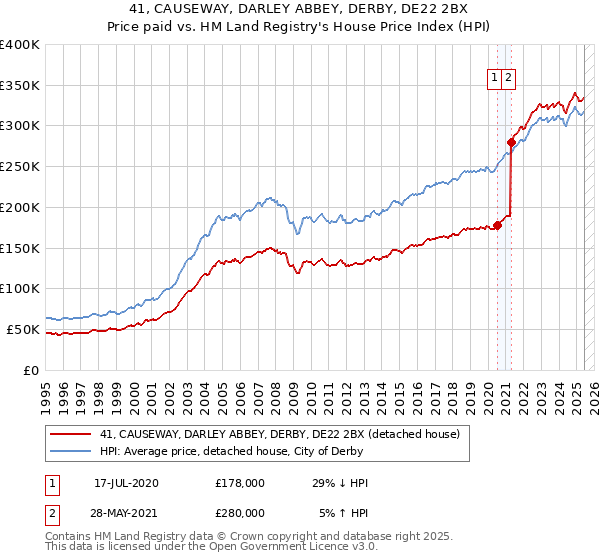 41, CAUSEWAY, DARLEY ABBEY, DERBY, DE22 2BX: Price paid vs HM Land Registry's House Price Index