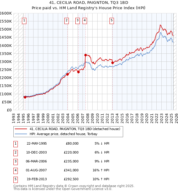41, CECILIA ROAD, PAIGNTON, TQ3 1BD: Price paid vs HM Land Registry's House Price Index