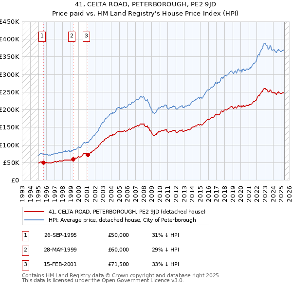41, CELTA ROAD, PETERBOROUGH, PE2 9JD: Price paid vs HM Land Registry's House Price Index