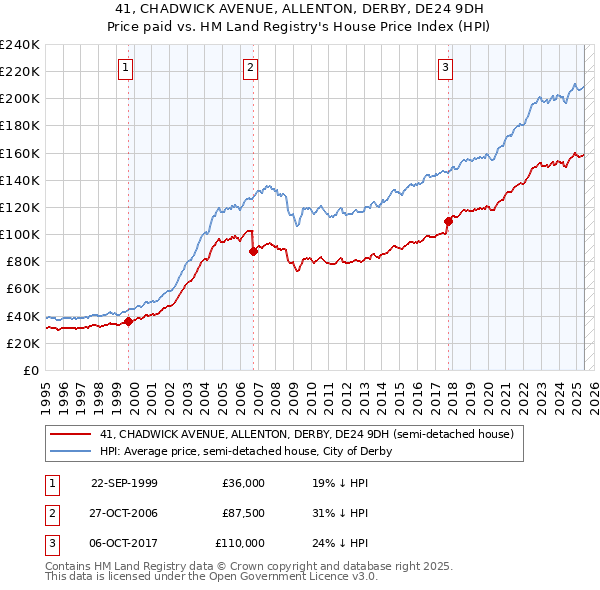 41, CHADWICK AVENUE, ALLENTON, DERBY, DE24 9DH: Price paid vs HM Land Registry's House Price Index