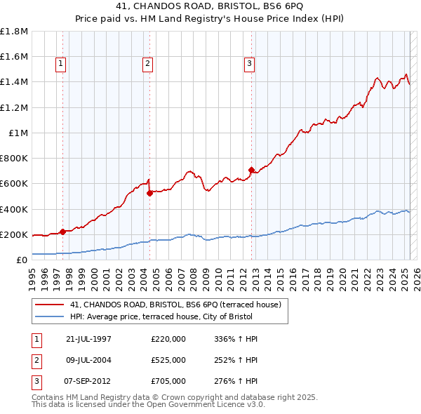 41, CHANDOS ROAD, BRISTOL, BS6 6PQ: Price paid vs HM Land Registry's House Price Index