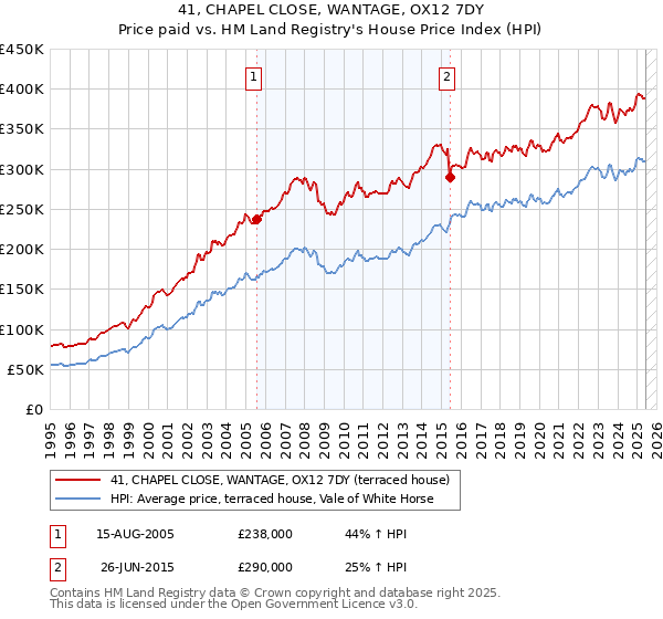 41, CHAPEL CLOSE, WANTAGE, OX12 7DY: Price paid vs HM Land Registry's House Price Index