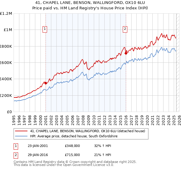 41, CHAPEL LANE, BENSON, WALLINGFORD, OX10 6LU: Price paid vs HM Land Registry's House Price Index