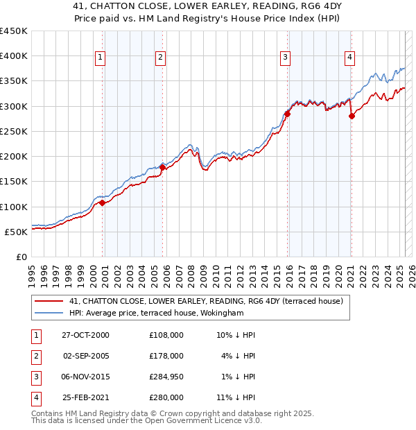41, CHATTON CLOSE, LOWER EARLEY, READING, RG6 4DY: Price paid vs HM Land Registry's House Price Index