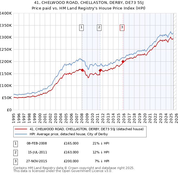 41, CHELWOOD ROAD, CHELLASTON, DERBY, DE73 5SJ: Price paid vs HM Land Registry's House Price Index