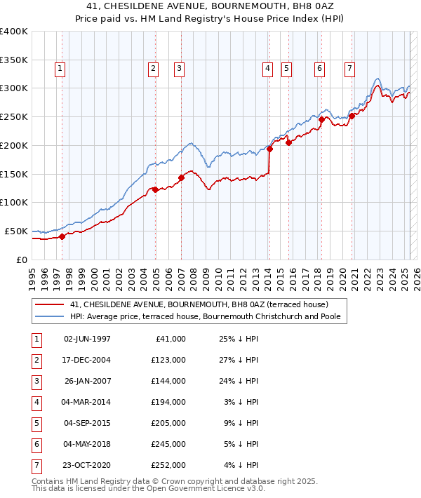 41, CHESILDENE AVENUE, BOURNEMOUTH, BH8 0AZ: Price paid vs HM Land Registry's House Price Index