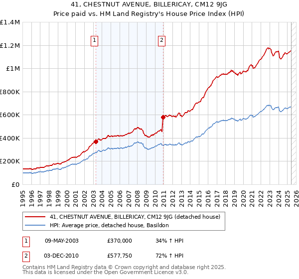 41, CHESTNUT AVENUE, BILLERICAY, CM12 9JG: Price paid vs HM Land Registry's House Price Index