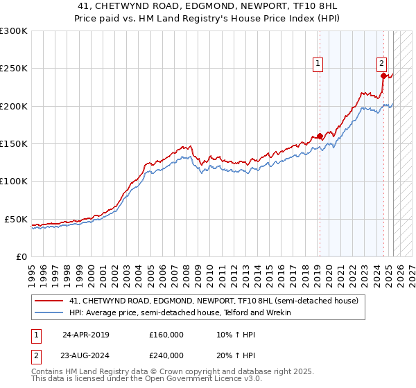 41, CHETWYND ROAD, EDGMOND, NEWPORT, TF10 8HL: Price paid vs HM Land Registry's House Price Index