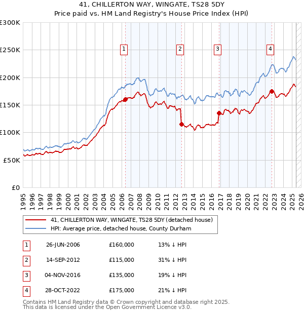 41, CHILLERTON WAY, WINGATE, TS28 5DY: Price paid vs HM Land Registry's House Price Index